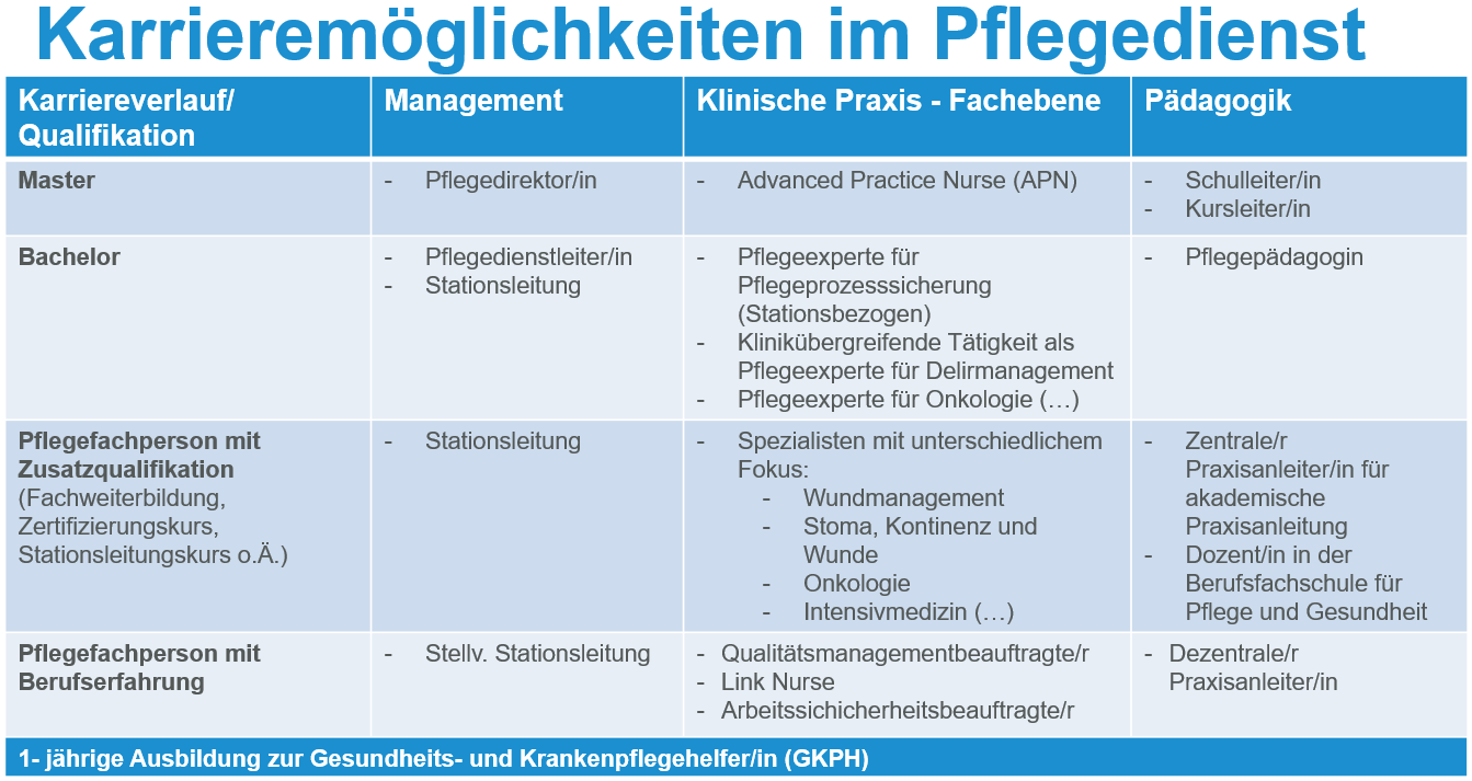 Schaubild mit den Karrieremöglichkeiten im Pflegedienst